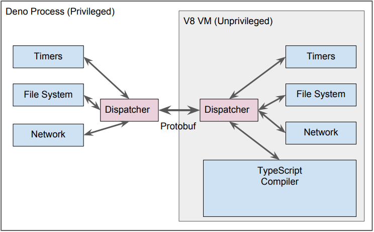 Node.js Inventor Ryan Dahl Releases Deno: TypeScript/V8 Runtime&nbsp;Environment
