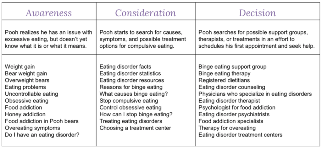 Mapping Keywords to Website Personas